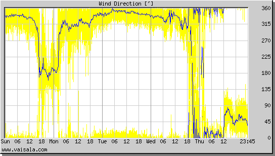 Wind Direction