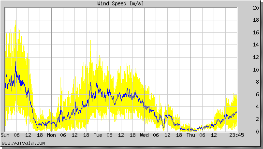 Wind Speed