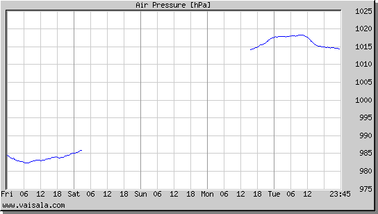 Air Pressure
