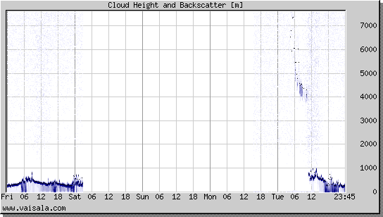 Cloud Height and Backscatter