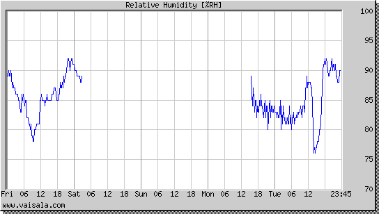 Relative Humidity