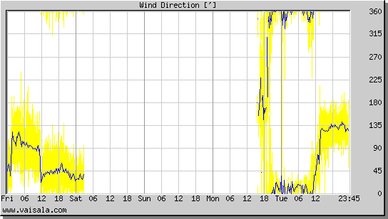Wind Direction