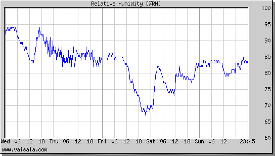 Relative Humidity