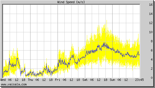 Wind Speed