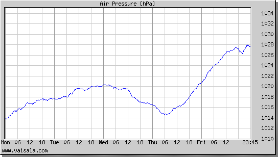 Air Pressure