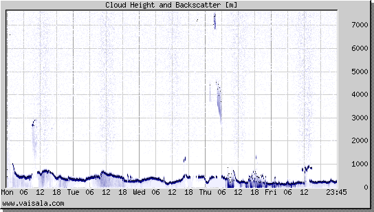 Cloud Height and Backscatter