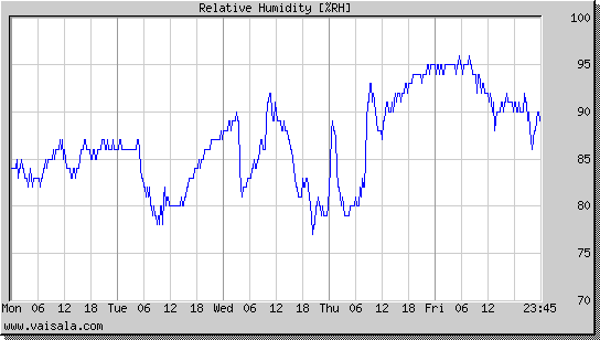 Relative Humidity