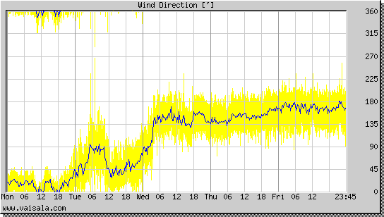 Wind Direction