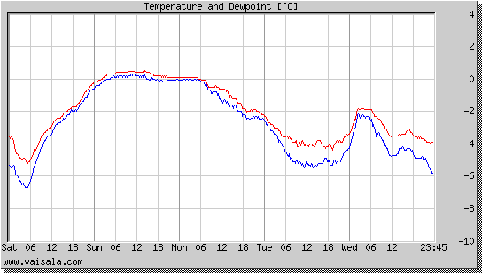 Temperature and Dewpoint