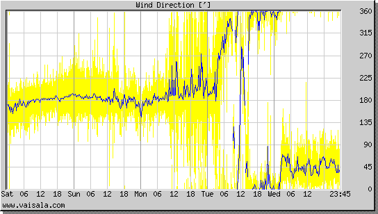 Wind Direction