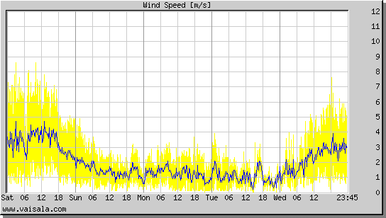 Wind Speed