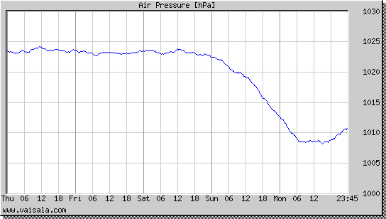 Air Pressure