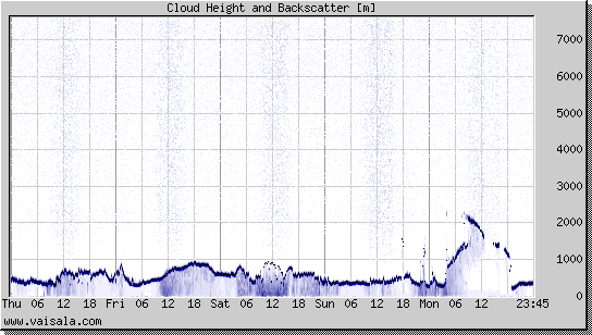 Cloud Height and Backscatter