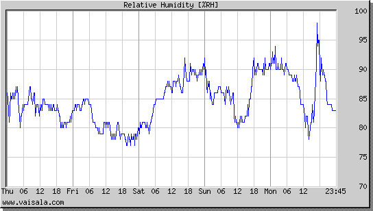 Relative Humidity