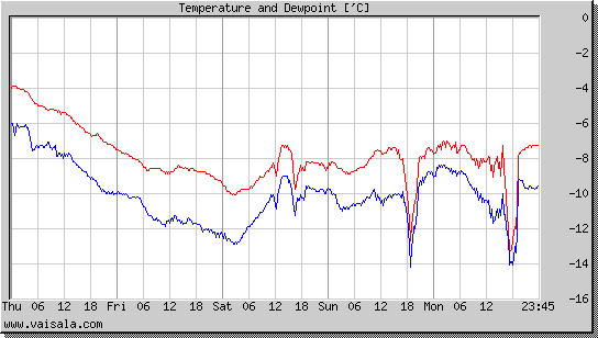Temperature and Dewpoint
