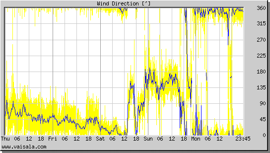 Wind Direction