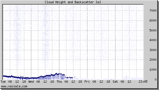 Cloud Height and Backscatter
