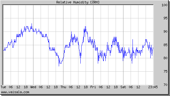Relative Humidity