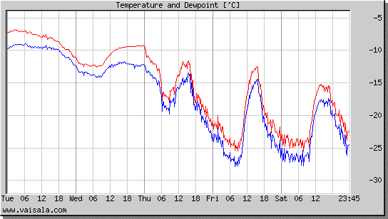 Temperature and Dewpoint