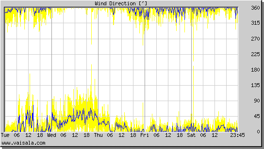 Wind Direction