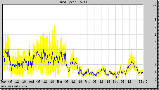 Wind Speed