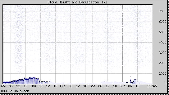 Cloud Height and Backscatter