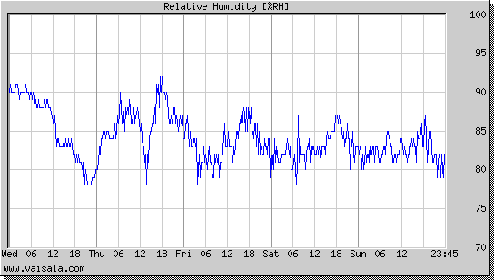 Relative Humidity