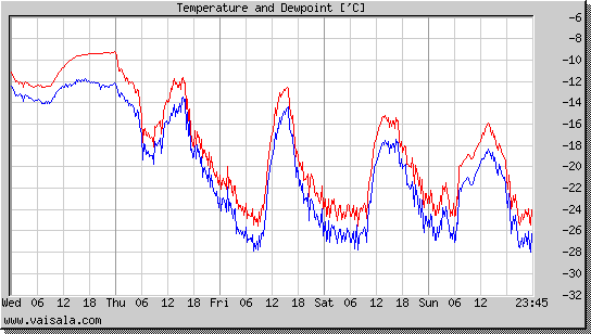 Temperature and Dewpoint