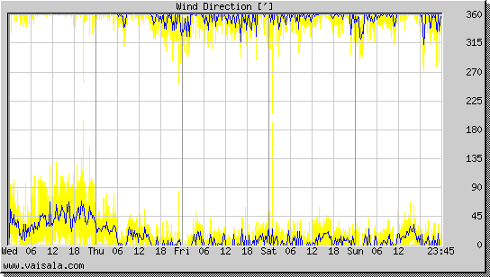 Wind Direction