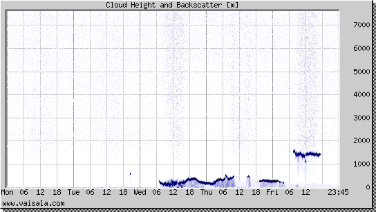 Cloud Height and Backscatter