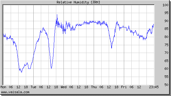 Relative Humidity