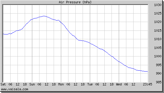 Air Pressure