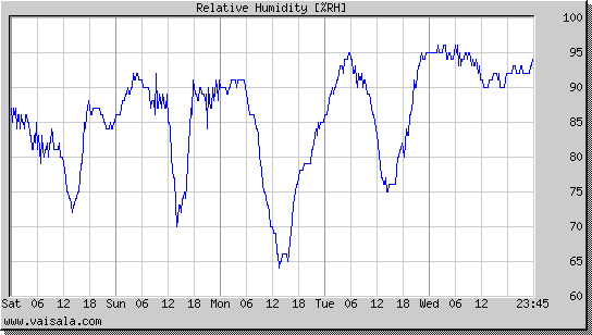 Relative Humidity