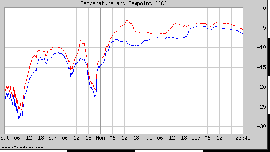 Temperature and Dewpoint