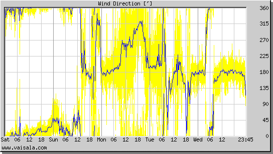 Wind Direction
