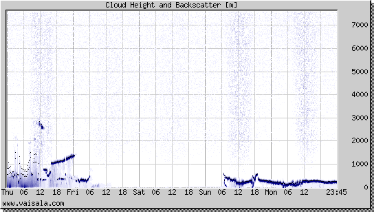 Cloud Height and Backscatter