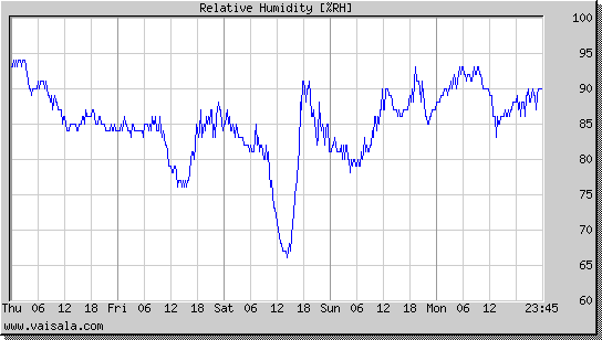 Relative Humidity