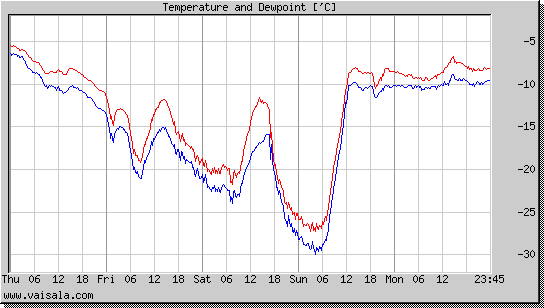 Temperature and Dewpoint