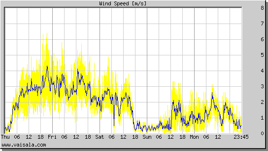 Wind Speed