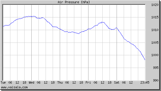 Air Pressure