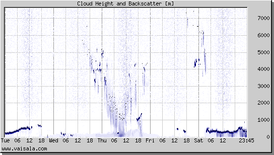 Cloud Height and Backscatter