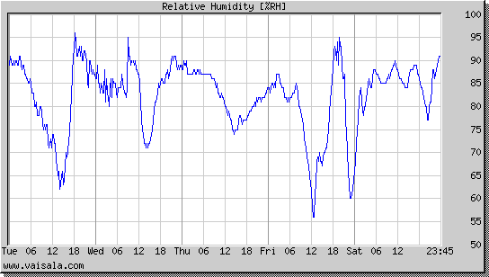 Relative Humidity