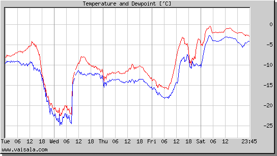 Temperature and Dewpoint