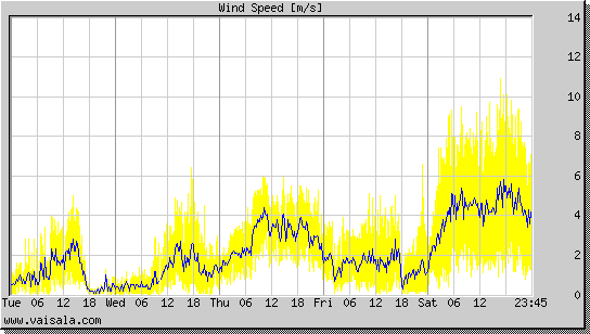 Wind Speed