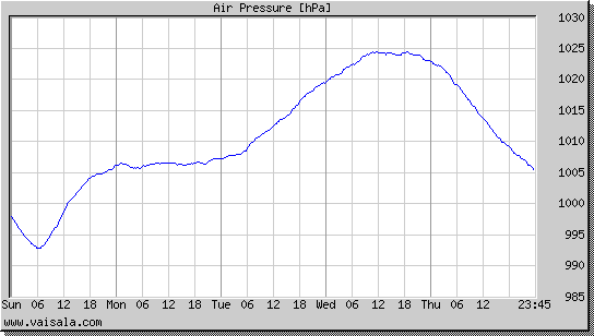 Air Pressure