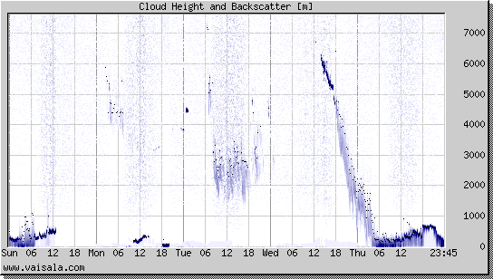 Cloud Height and Backscatter
