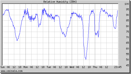 Relative Humidity