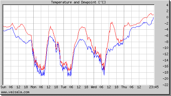 Temperature and Dewpoint