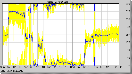 Wind Direction