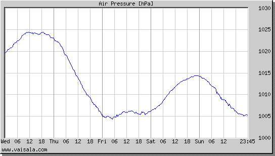 Air Pressure